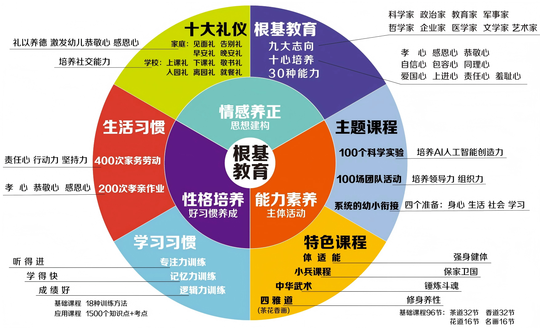 360根基教育